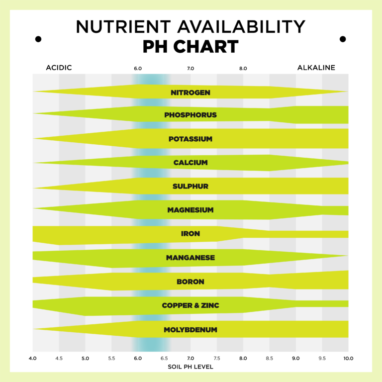 Nutrient Availability Chart: ideal pH levels for nutrient absorption.